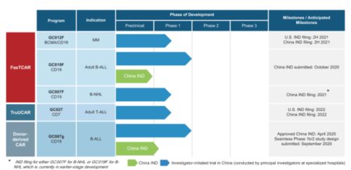2021年首家國內CAR-T公司登陸納斯達克，市值16億美元，開啟細胞治療新紀元